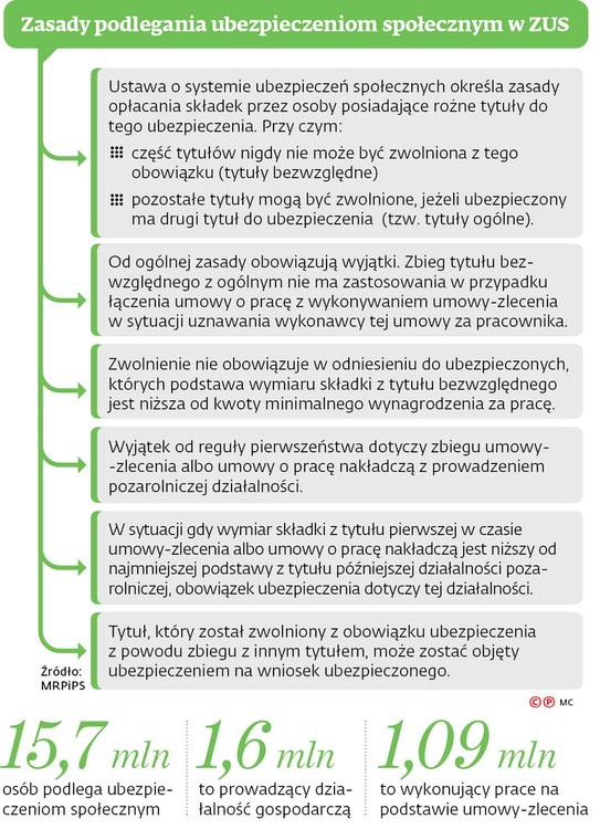 Zasady podlegania ubezpieczeniom społecznym ZUS