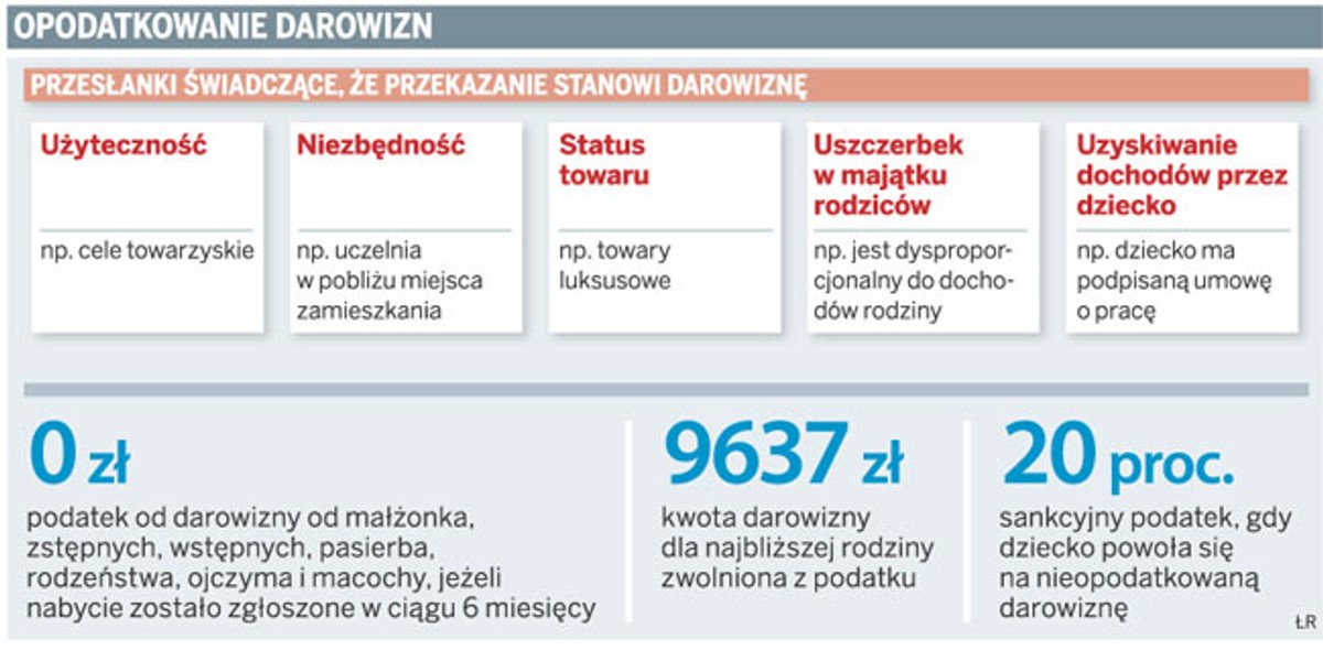 Opodatkowanie darowizn