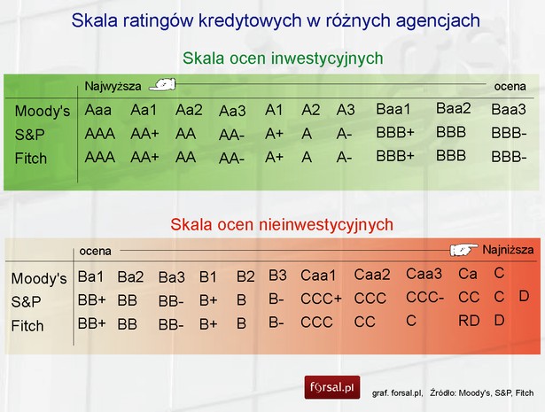 Najmocniejsze i najsłabsze gospodarki Europy. Zobacz wielką mapę ratingów