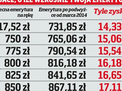 Podwyzki emerytur w 2019 roku