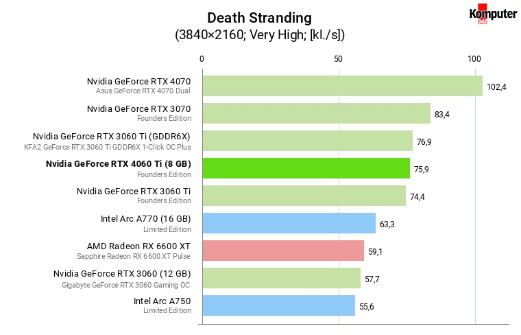 Nvidia GeForce RTX 4060 Ti (8 GB) – Death Stranding