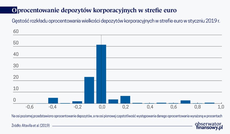 Oprocentowanie depozytów korpor. w strefie euro (graf. Obserwator Finansowy)