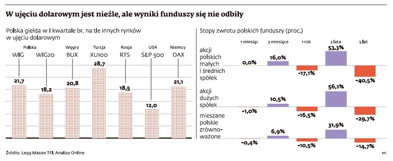 Polska giełda na tle innych rynków