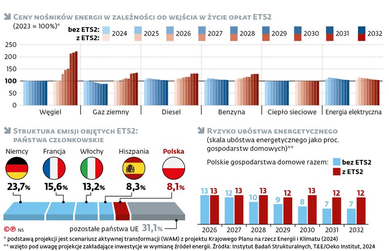Polska odpowiada za ok. 8 proc. unijnych emisji z sektorów objętych ETS2, ale to w naszym kraju prognozuje się względnie najwyższe koszty społeczne wprowadzenia systemu.