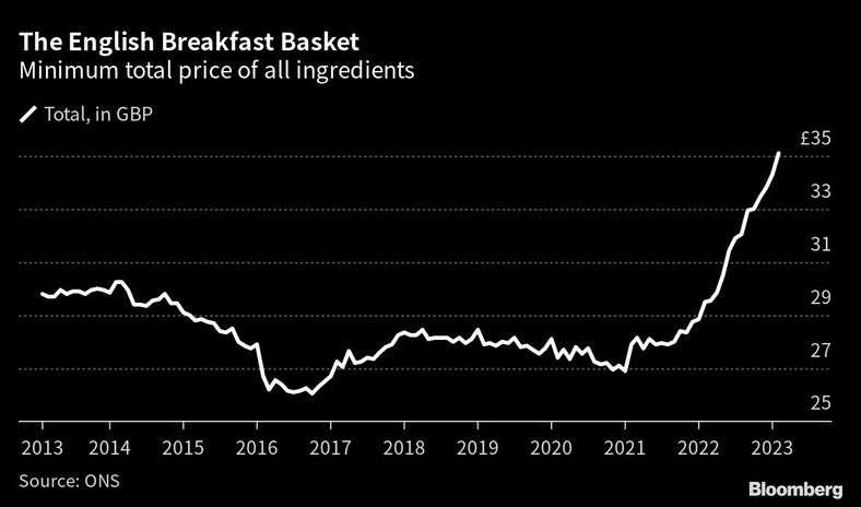 Angielski koszyk śniadaniowy. Minimalna cena łączna wszystkich składników