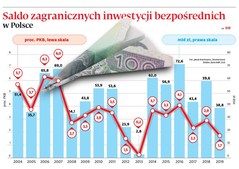 Saldo zagranicznych inwestycji bezpośrednich w Polsce