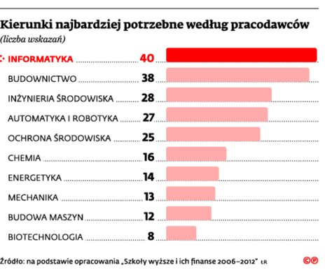 Kierunki najbardziej potrzebne według pracodawców