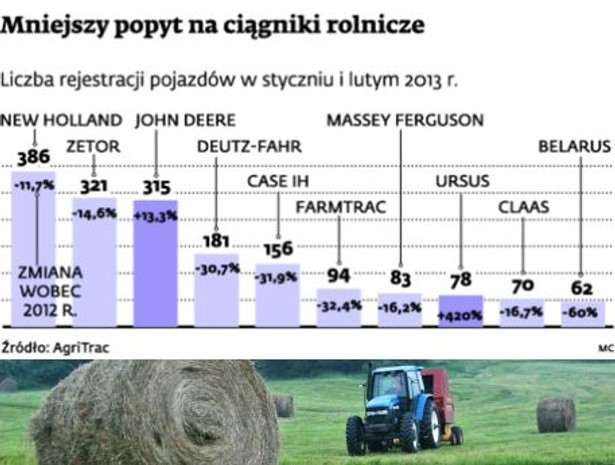 Mniejszy popyt na ciągniki rolnicze