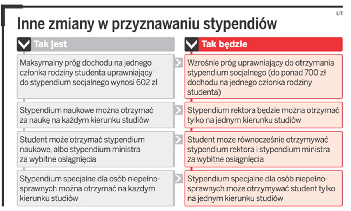 Inne zmiany w przyznawaniu stypendiów
