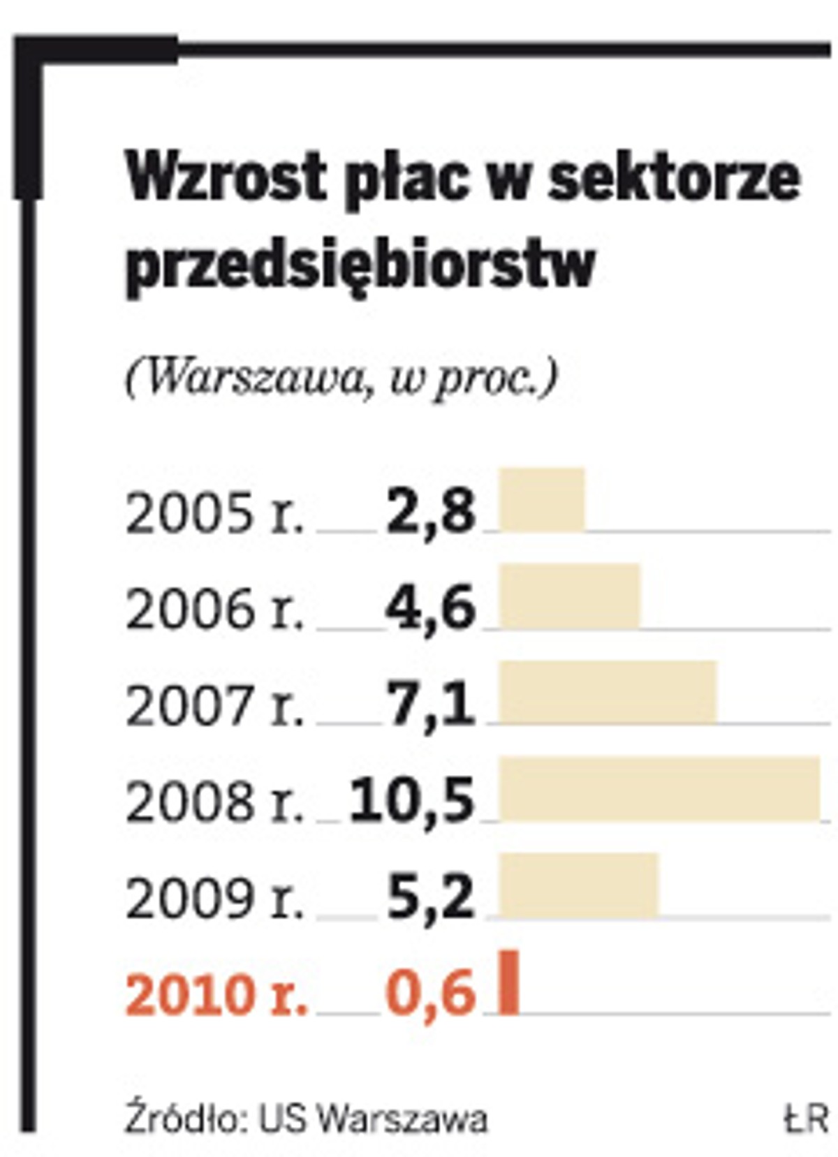 Wzrost płac w sektorze przedsiębiorstw