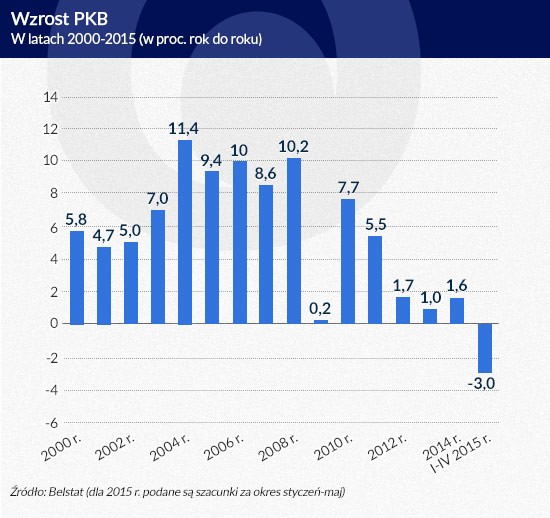 Wzrost PKB w latach 2000-2015