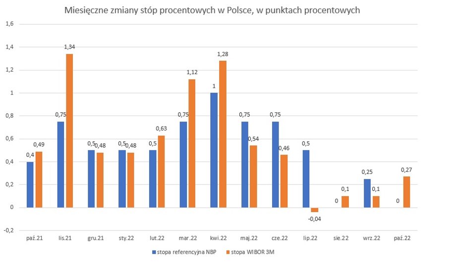 Zmiany stopy procentowej w NBP i stopy WIBOR 3M