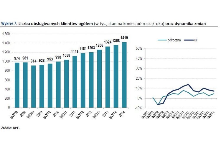 Na koniec roku 2014 liczba klientów korzystających z usług firm pożyczkowych przekroczyła 1,4 mln, a to oznacza, że w okresie ostatnich 5 lat ta liczba zwiększyła się o ponad 400 tysięcy, czyli wzrosła prawie o 50%. Warto również zauważyć, iż liczba ta rośnie nieprzerwanie od I połowy 2009 roku.