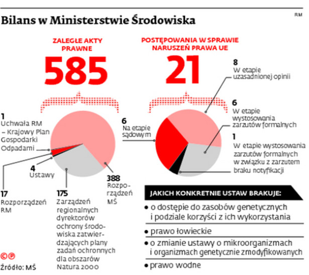 Bilans w Ministerstwie Środowiska