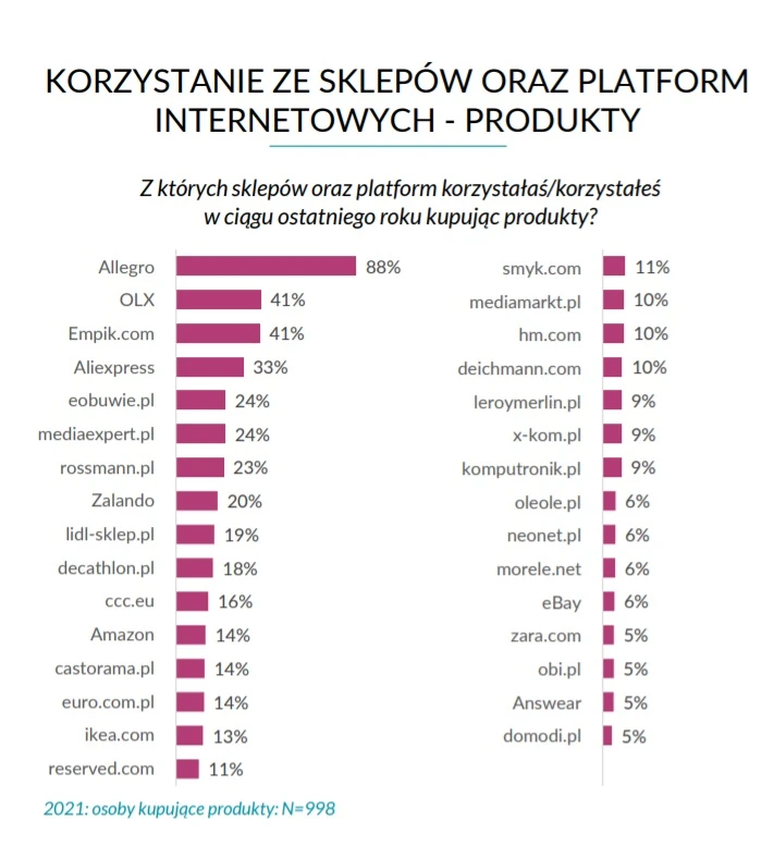 Niezaprzeczalny prym w kontekście zakupu produktów wiedzie Allegro