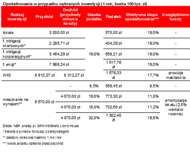 Opodatkowanie wybranych inwestycji. Źródło analizy: Lions Bank