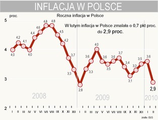 GUS: Inflacja w Polsce w lutym wyniosła 2,9 proc.