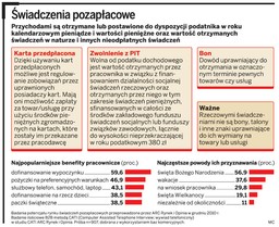 Bon na święta to przychód pracownika. Gotówka zwolniona z PIT