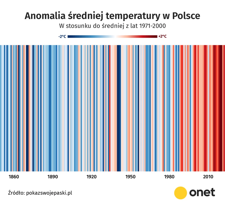 Anomalia średniej temperatury w Polsce