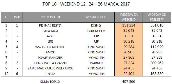 Box Office Polska za weekend 24-26 marca