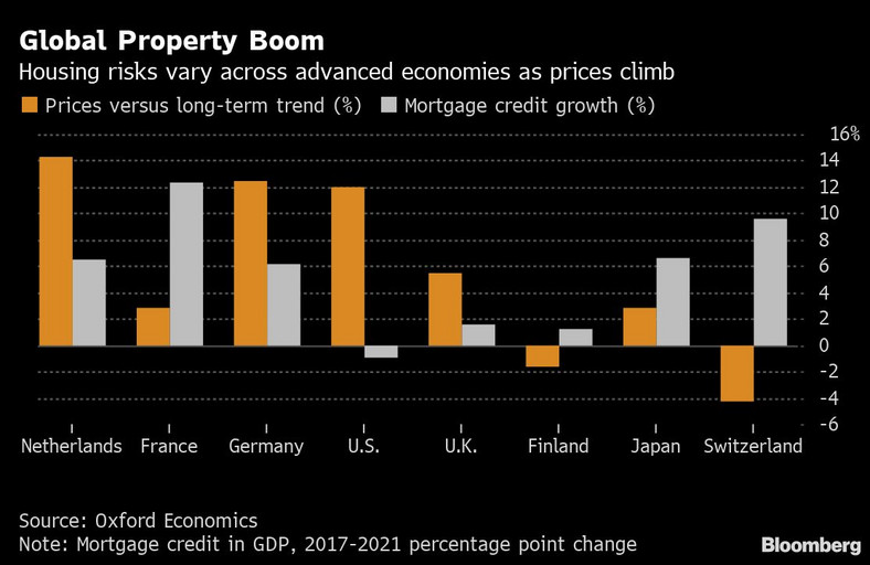 Globalny boom na rynku nieruchomości