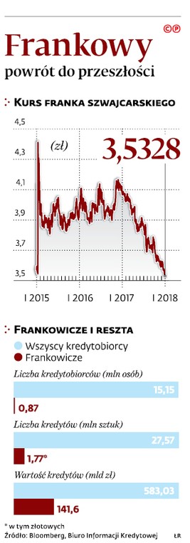 Frankowy powrót do przeszłości