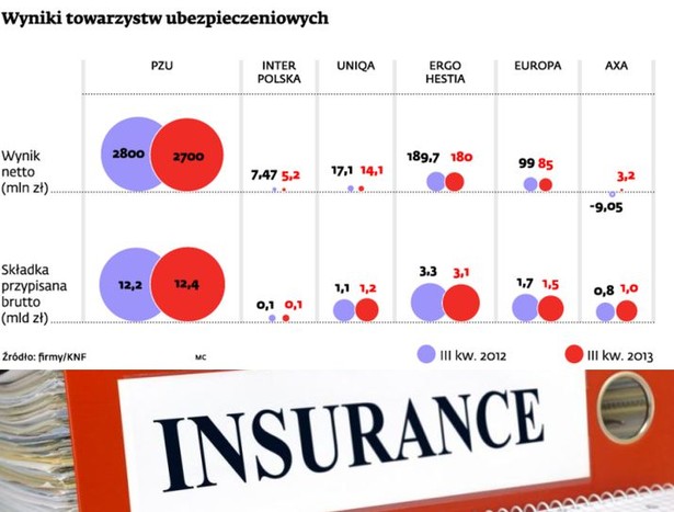 Wyniki towarzystw ubezpieczeniowych