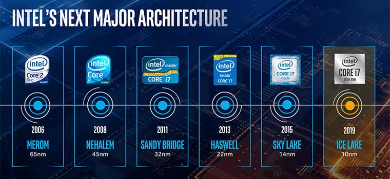 Procesory Ice Lake − test najnowszych układów Intela opartych na 10-nanometrowej architekturze Sunny Cove