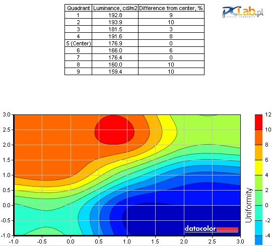 Równomierność podświetlenia ekranu nie zachwyca, chociaż na oko jest całkiem dobrze