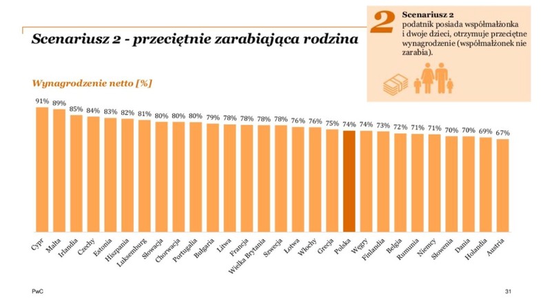 Zarobki netto - scenariusz 2 - źródło pwc