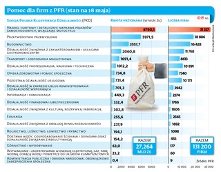 Opóźnia się pomoc PFR dla dużych firm