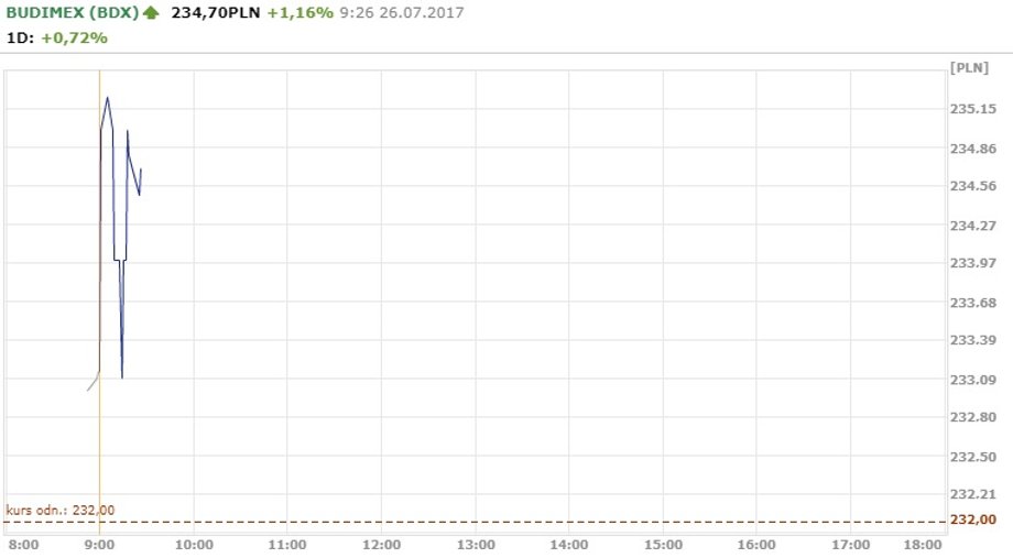 Notowania Budimeksu z 26.07.2017 r.