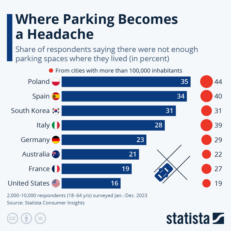 Gdzie parkowanie samochodu przyprawia o ból głowy