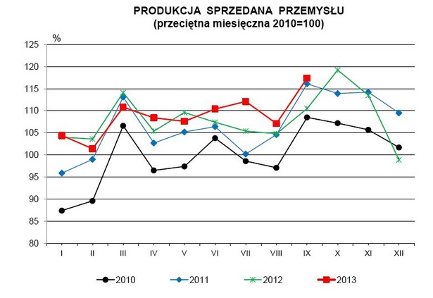 Produkcja sprzedana przemysłu, źródło: GUS