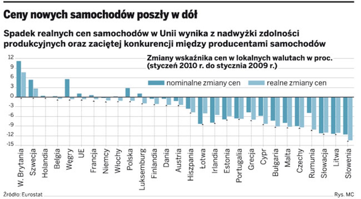 Ceny nowych samochodów poszły w dół