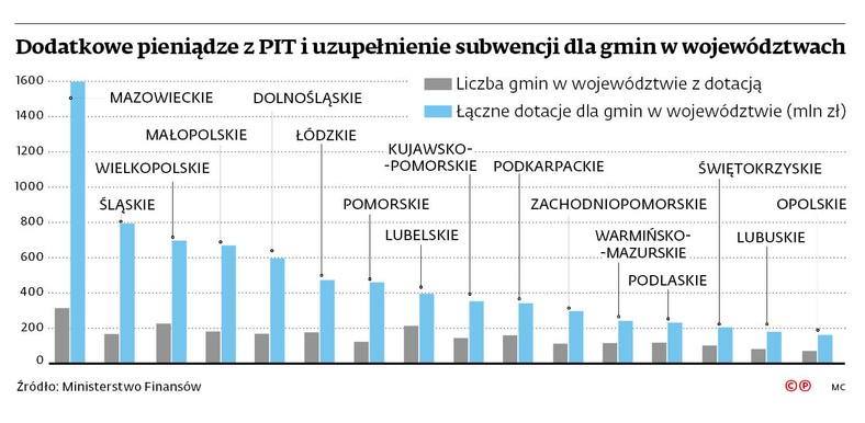 Dodatkowe pieniądze z PIT i uzupełnienie subwencji dla gmin w województwach