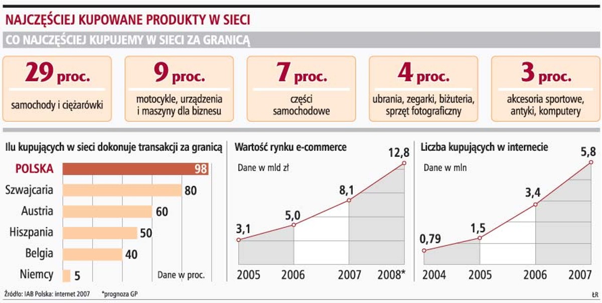 Najczęściej kupowane produkty w sieci