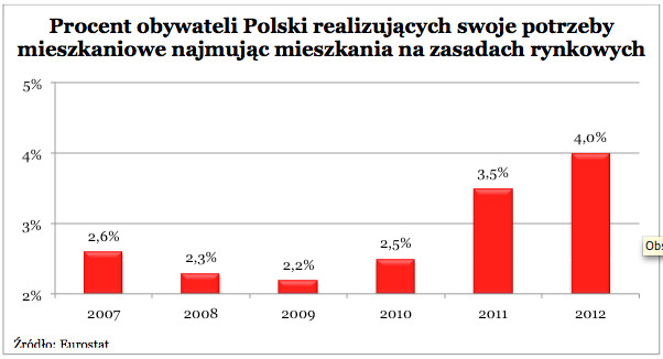Raport na temat przeprowadzek Polaków.Wykres2