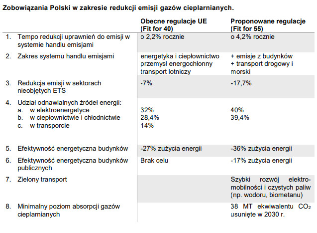 Zobowiązania Polski w zakresie redukcji emisji gazów cieplarnianych