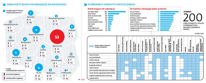 Firm pożyczkowych najwięcej na Mazowszu