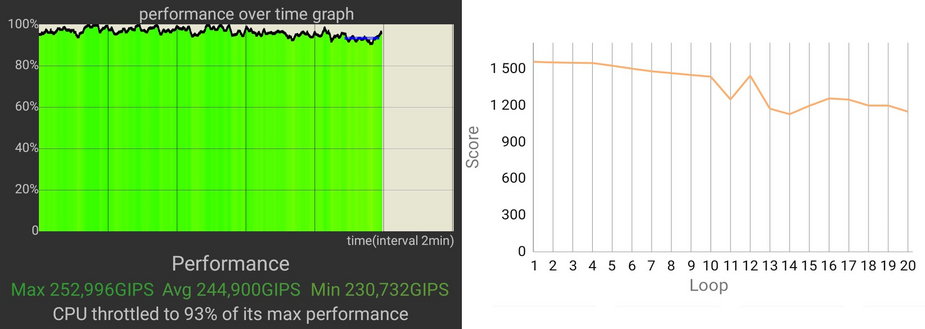 Wykresy stabilności wydajności pod obciążeniem - po lewej z aplikacji CPU Throttling Test, po prawej z programu 3DMark Wild Life Extreme Stress Test