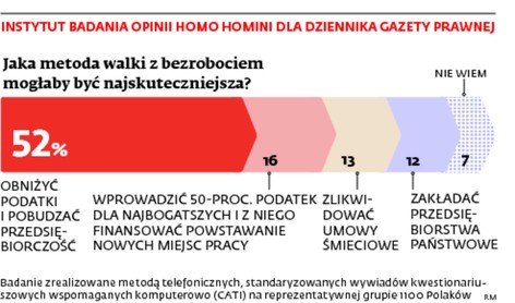 Instytut badania opinii homo homini dla Dziennika Gazety Prawnej