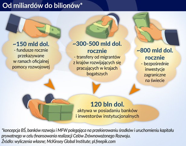 Finansowanie rozwoju środki globalne (graf. Obserwator Finansowy)