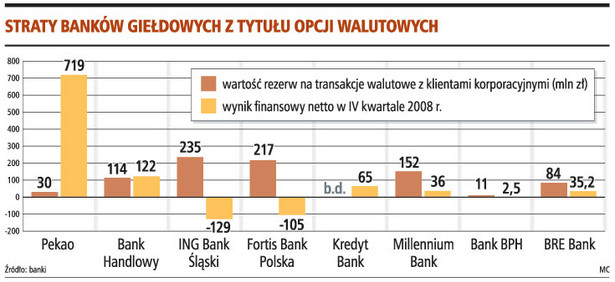 Straty banków giełdowych z tytułu opcji walutowych