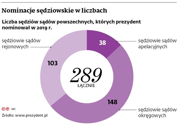 Bez nominacji prezydenta w sądach powszechnych od ponad pół roku