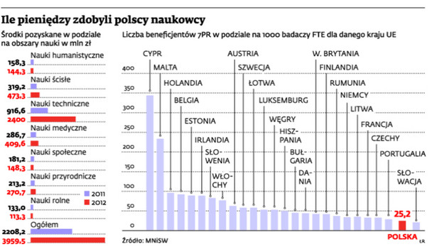 Ile pieniędzy zdobyli polscy naukowcy