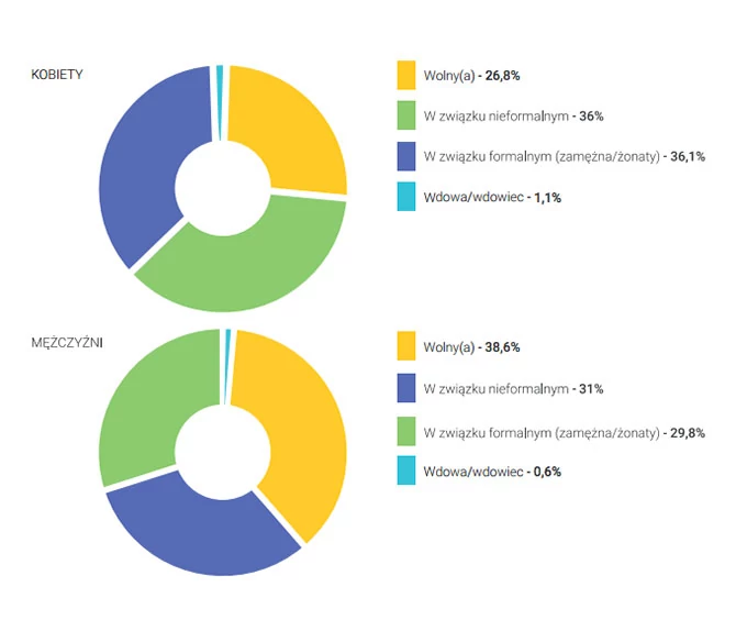 Większość posiadaczy urządzeń z Androidem jest w związku