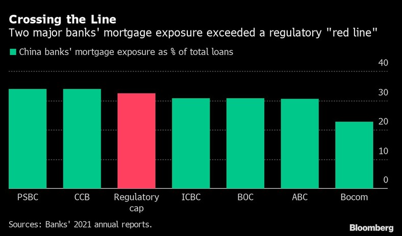 Ekspozycja największych chińskich banków na ryzyko związane z kredytami hipotecznymi jako odsetek wszystkich kredytów (na zielono). Na czerwono - ustawowy limit.