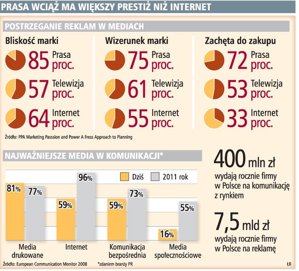 Prasa wciąż ma większy prestiż niż internet