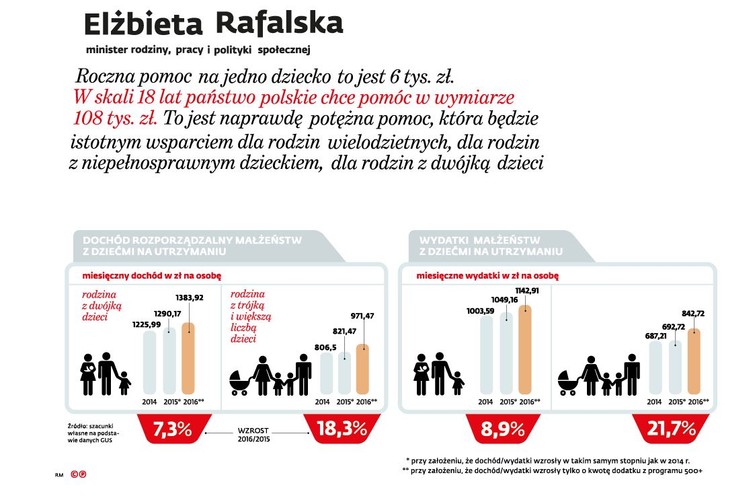 Co ważne, dodatkowe pieniądze będą szczególnie istotne dla gospodarstw domowych z regionów najbiedniejszych, z woj.: podkarpackiego, świętokrzyskiego, lubelskiego i warmińsko- mazurskiego, gdzie dochody są one najmniejsze. Bo jak się okazuje, ceny na przykład żywności są tam (z wyjątkiem woj. warmińsko-mazurskiego) tylko o 3-4 proc. niższe niż przeciętnie w kraju – jak wynika z szacunku DGP na podstawie cen 24 podstawowych produktów żywnościowych.